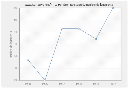 La Herlière : Evolution du nombre de logements